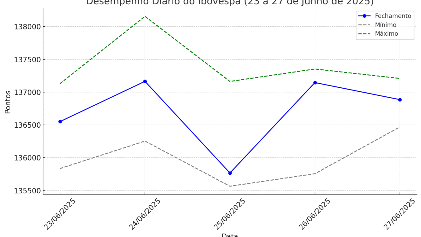 Mercado Financeiro: Semana – 23 a 27 de Junho